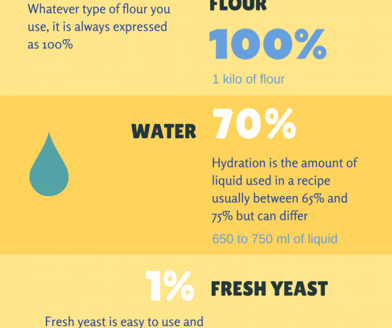Bake Better Bread Baker S Percentages Severn Bites